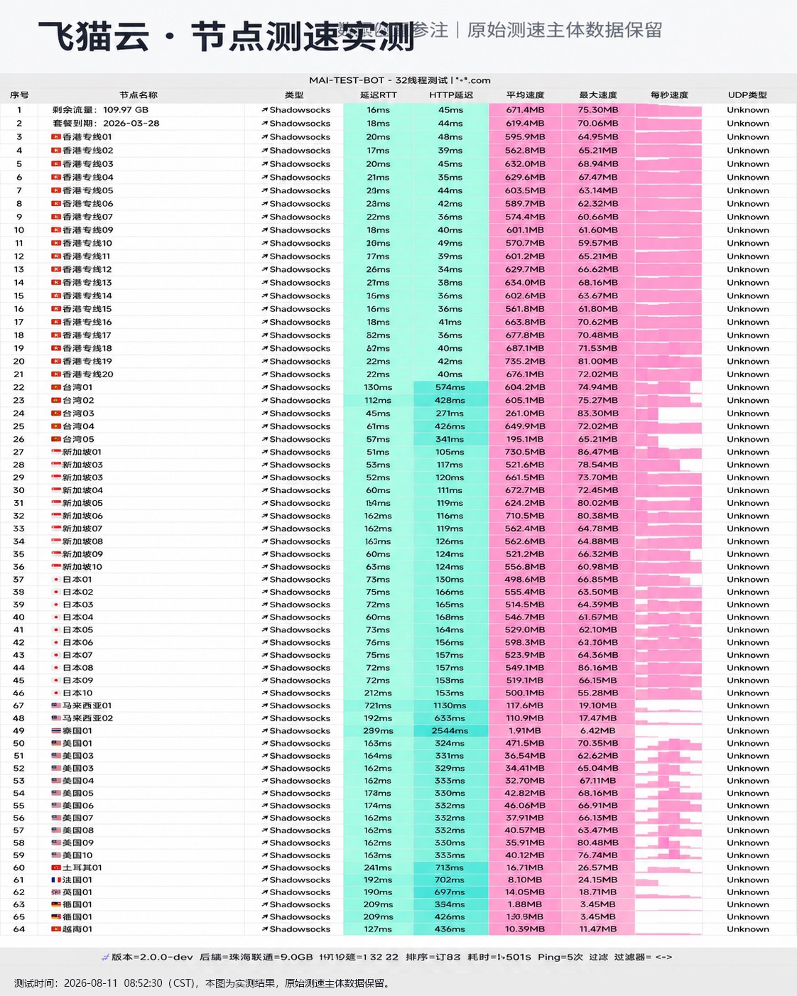 飞猫云节点测速截图(2026-08-11)