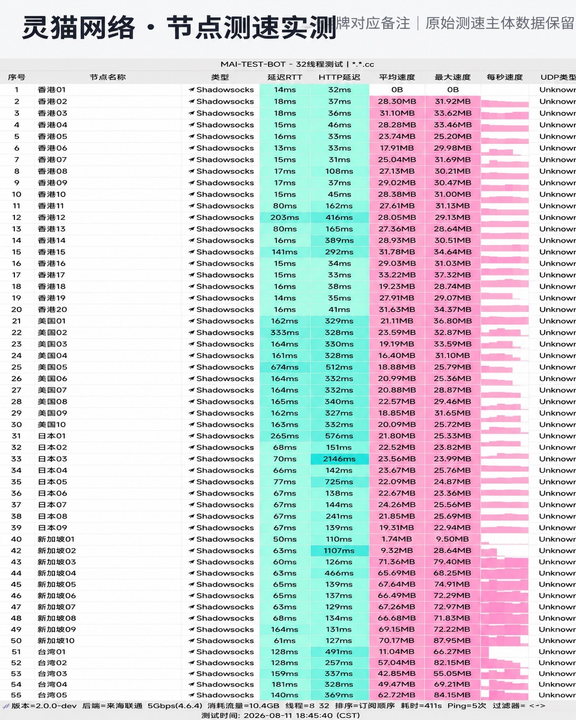 灵猫网络节点测速截图（2026-08-11）